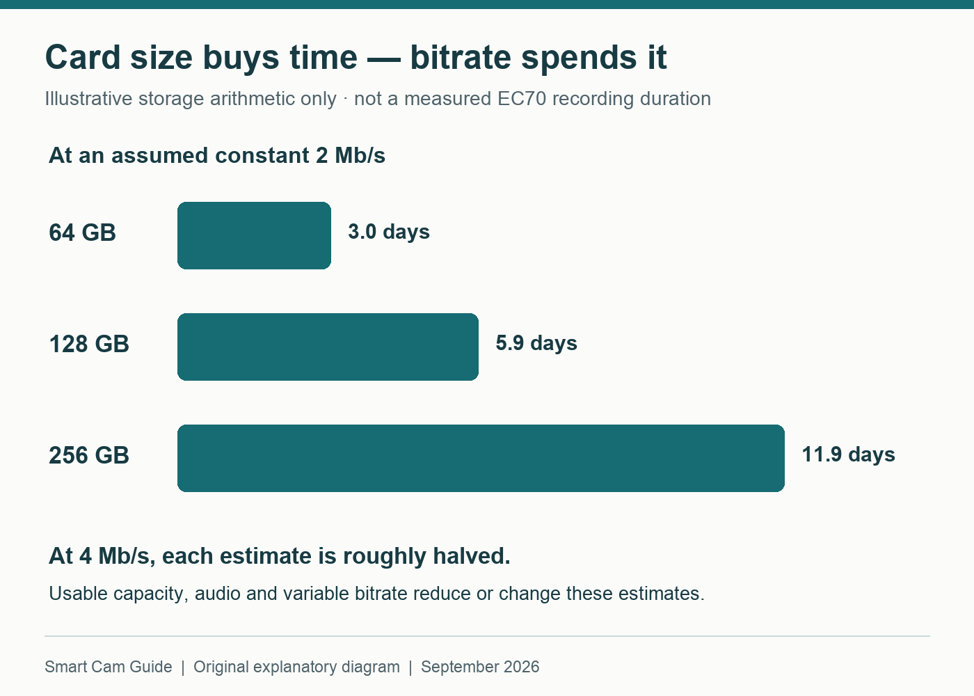 Illustrative card retention at 2 megabits per second: 64 GB approximately 3 days, 128 GB 5.9 days and 256 GB 11.9 days.