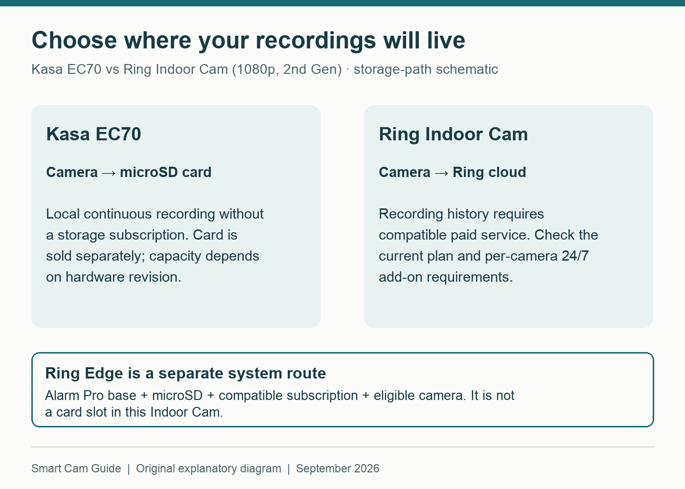 EC70 local microSD storage compared with Ring cloud recording and the separate Ring Edge route.