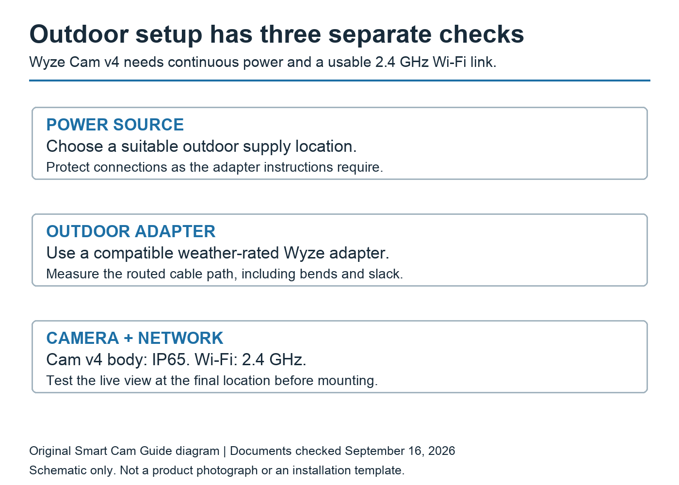 Three outdoor installation checks for Wyze Cam v4: supply location, compatible outdoor adapter and camera Wi-Fi coverage.