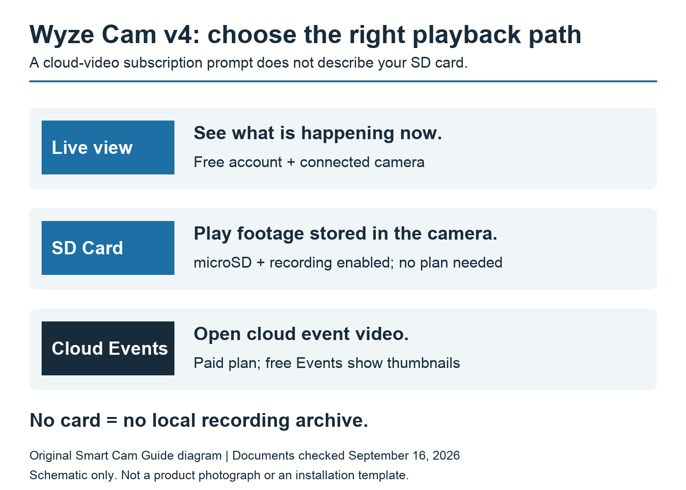 Three Wyze Cam v4 paths: free connected live view, local microSD playback, and paid cloud event video.