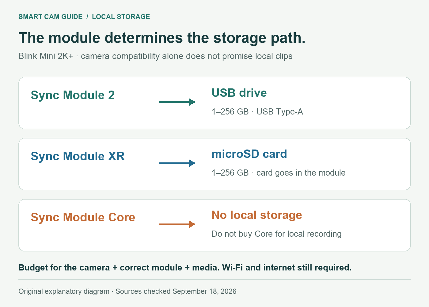 Blink Mini 2K+ local-storage paths: Sync Module 2 connects to a USB drive; Sync Module XR connects to microSD; Sync Module Core has no local-storage support.