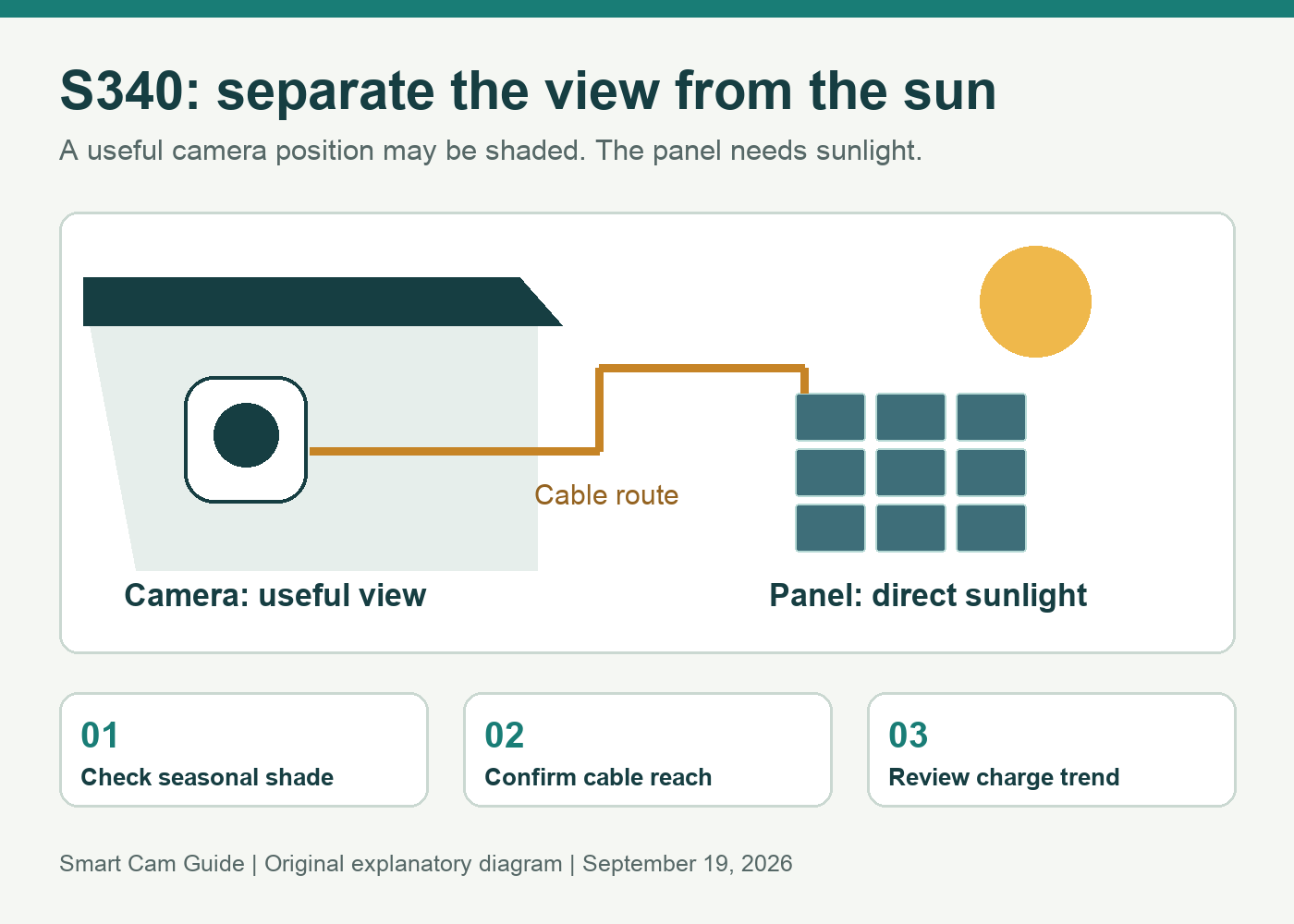 A shaded camera location and a separate sunny solar-panel location are connected by a cable, with a checklist for sunlight, cable routing and charge trend.