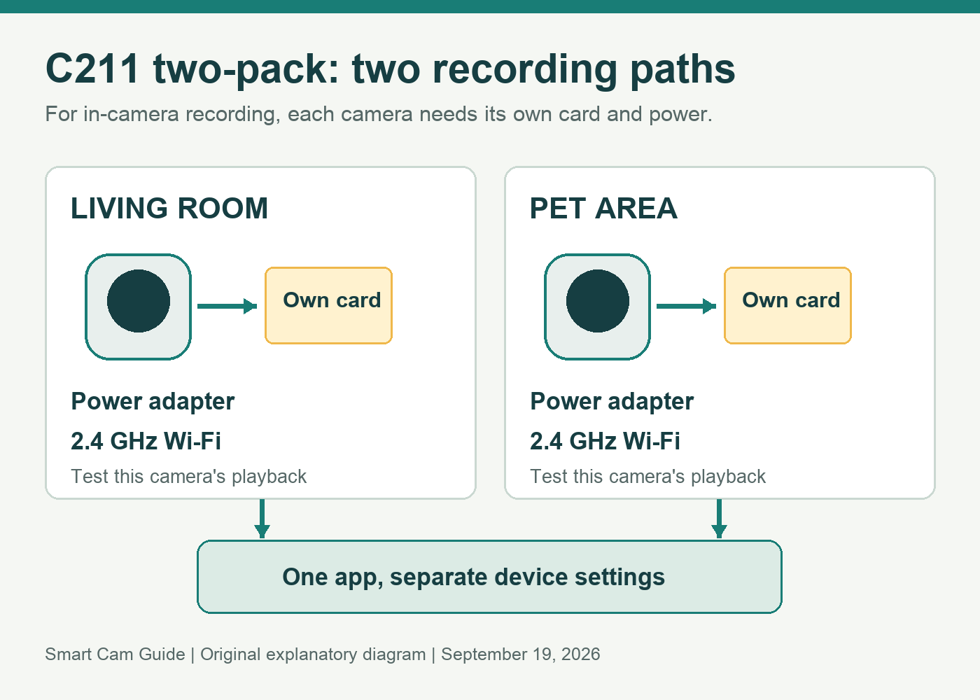 Two Tapo C211 cameras in separate rooms each connect to power, Wi-Fi and their own microSD card, while both are managed from the Tapo app.