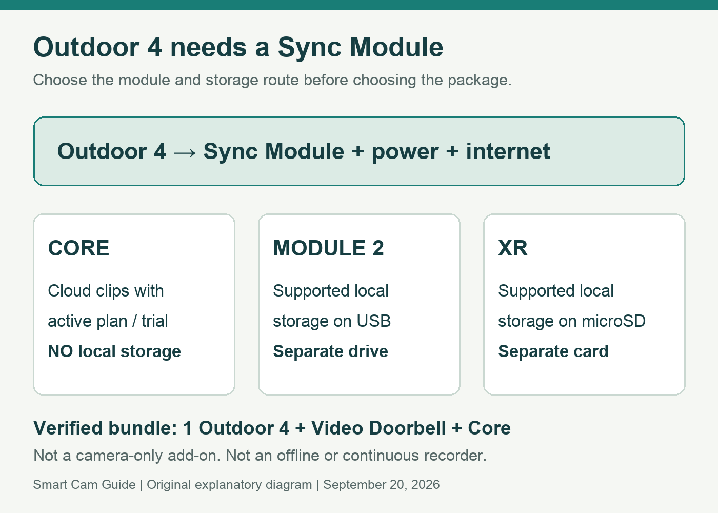 Outdoor 4 requires a Sync Module. Core: cloud clips with an active plan or trial and no local storage. Module 2: supported USB local storage. XR: supported microSD local storage.