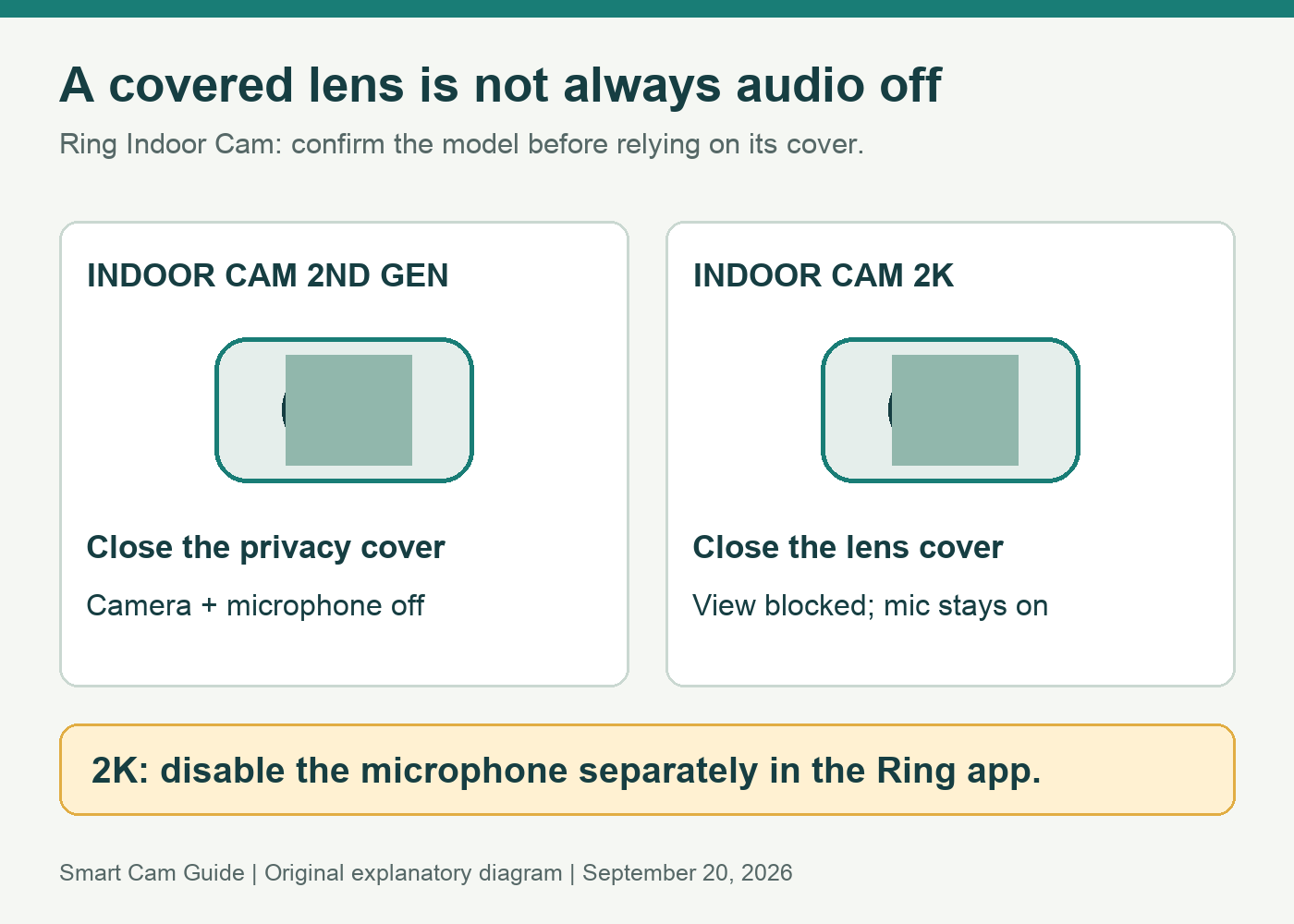 2nd Gen: close the privacy cover to turn camera and microphone off. Indoor Cam 2K: close the lens cover to block the view, then disable the microphone separately in the app.