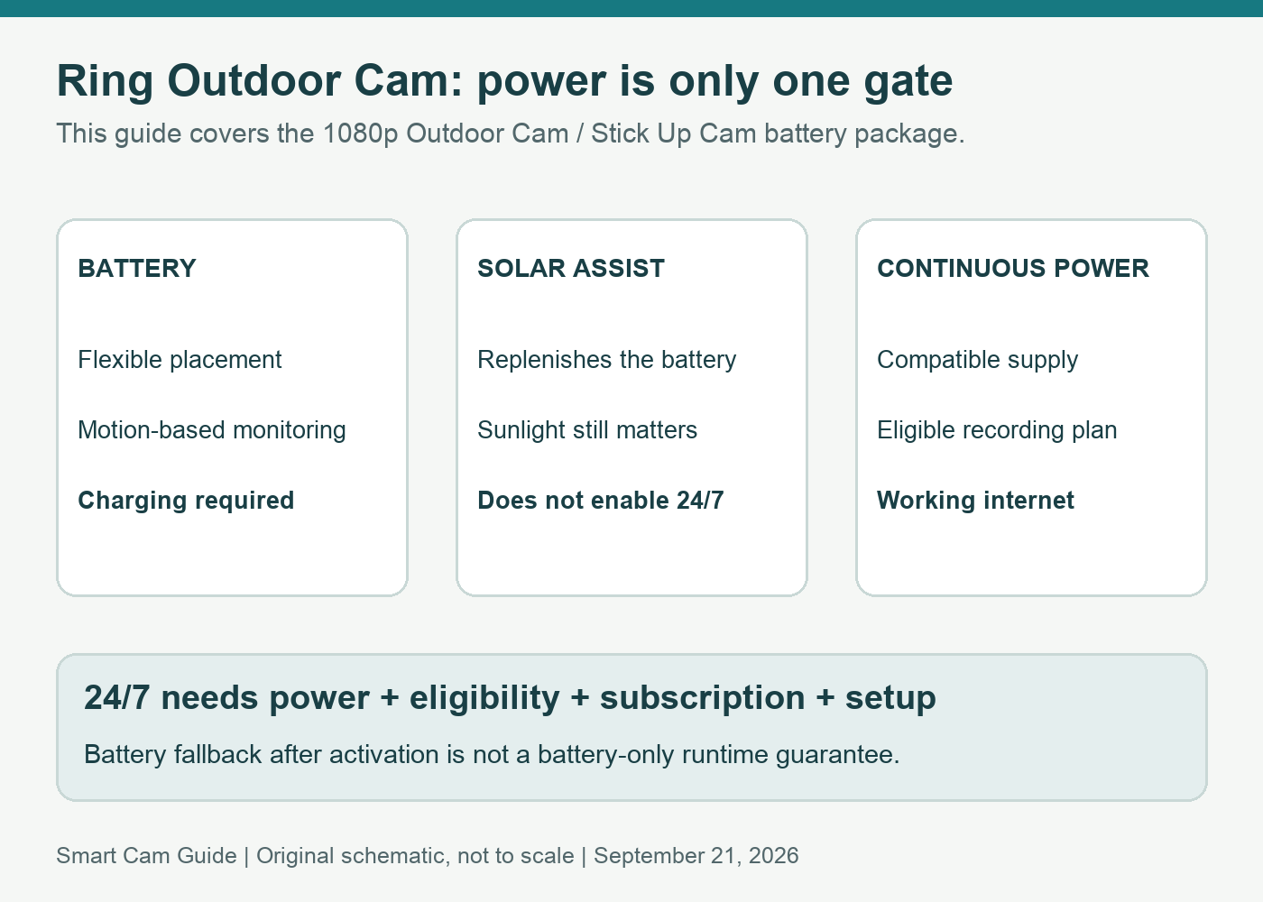Ring Outdoor Cam decision path: battery for motion events, solar to maintain battery charge, and compatible continuous power plus eligible subscription for 24/7 recording.