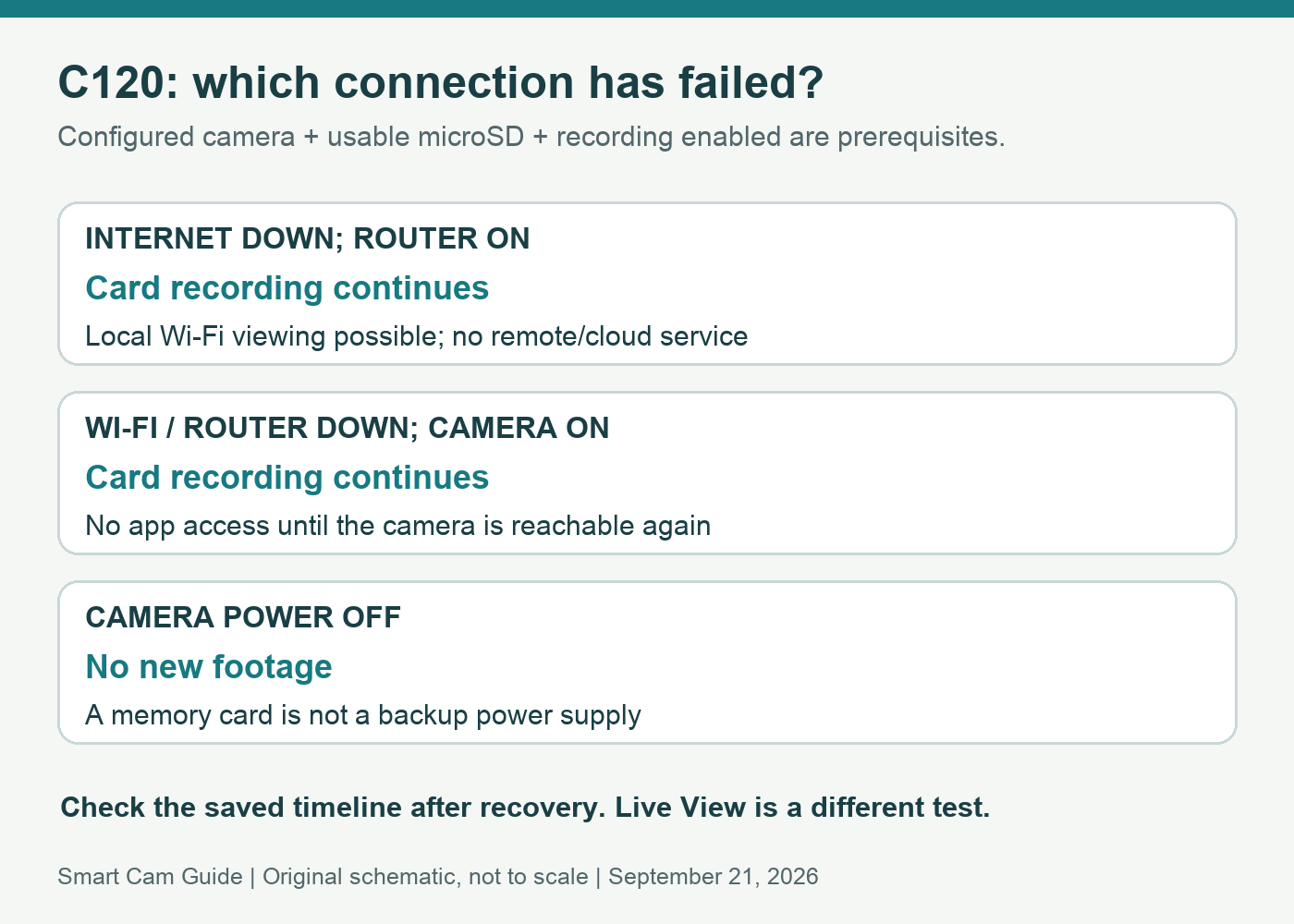 Three outage cases for Tapo C120: internet lost with router running, router or Wi-Fi lost, and camera power lost, with different recording and viewing outcomes.