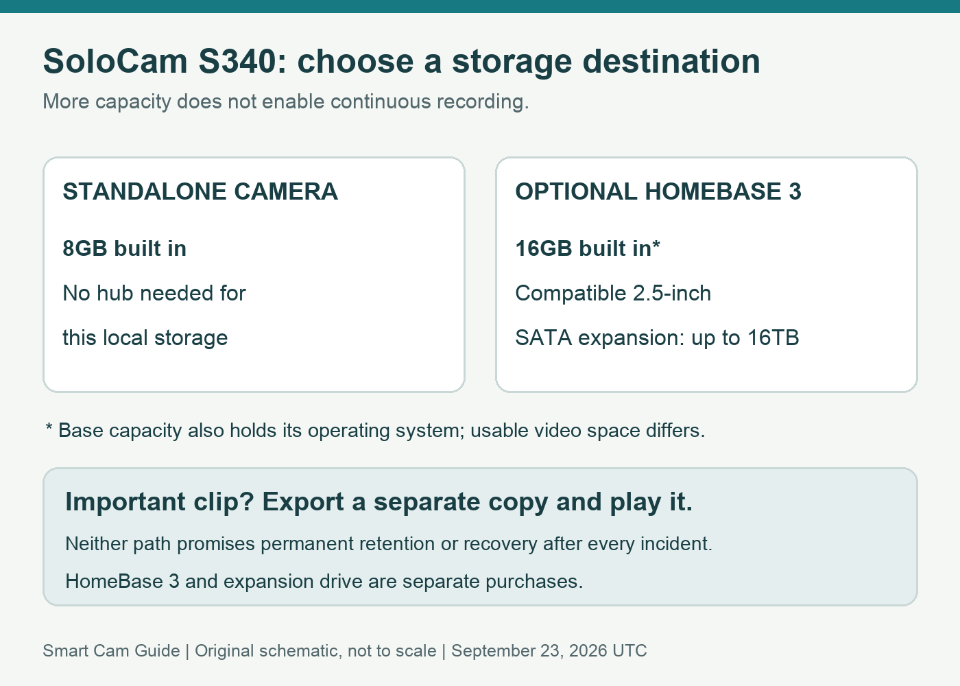 SoloCam S340 storage choices: 8GB inside a standalone camera, optional HomeBase 3 with 16GB built in and compatible SATA expansion, plus a separate export for important clips. Neither path enables continuous recording.