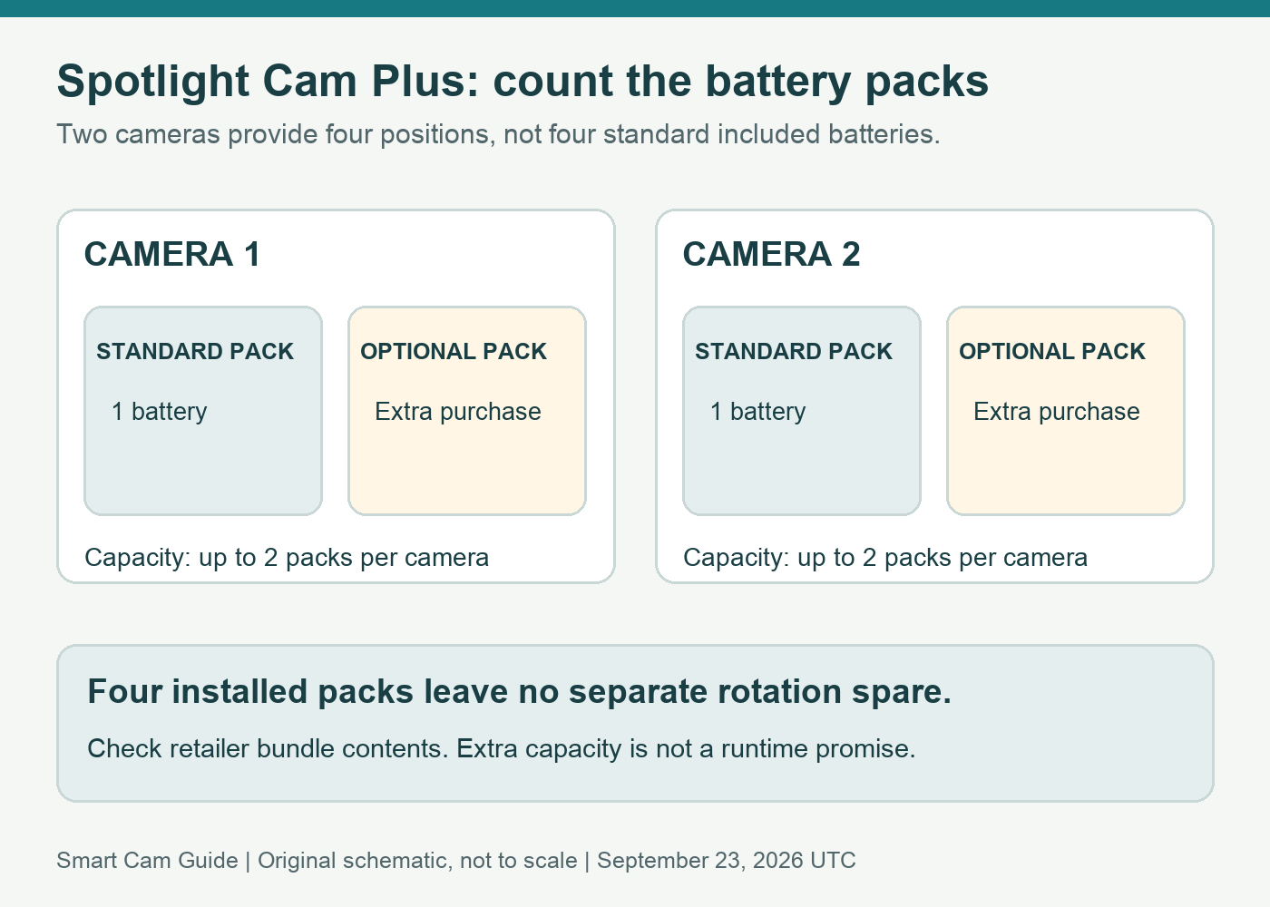 Two Spotlight Cam Plus cameras each with two battery positions: one standard included battery per camera and one optional additional battery position. A separate spare is another purchasing choice.