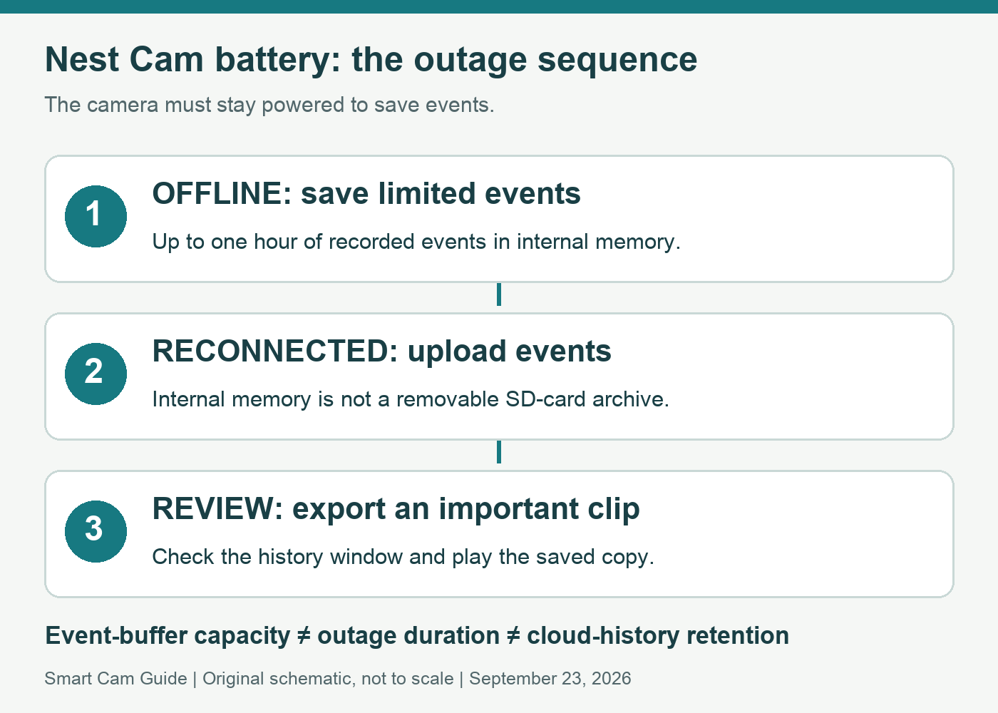 Nest Cam battery outage sequence: powered camera saves limited events, reconnects and uploads, then the owner reviews history and exports an important clip.