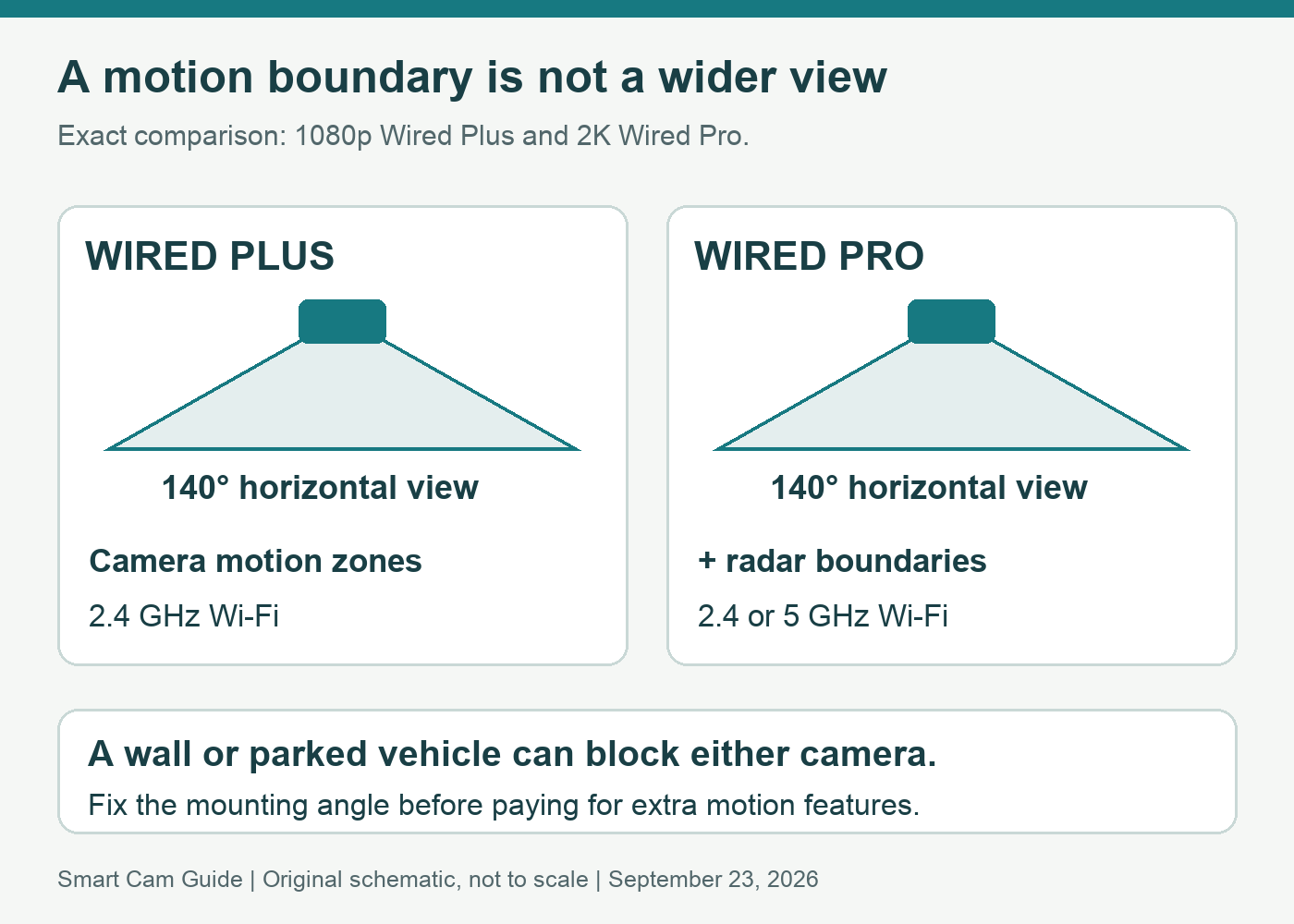 Both compared Ring floodlights show a 140-degree horizontal camera view, while the Pro adds radar-based boundary control; an obstacle still blocks the view.