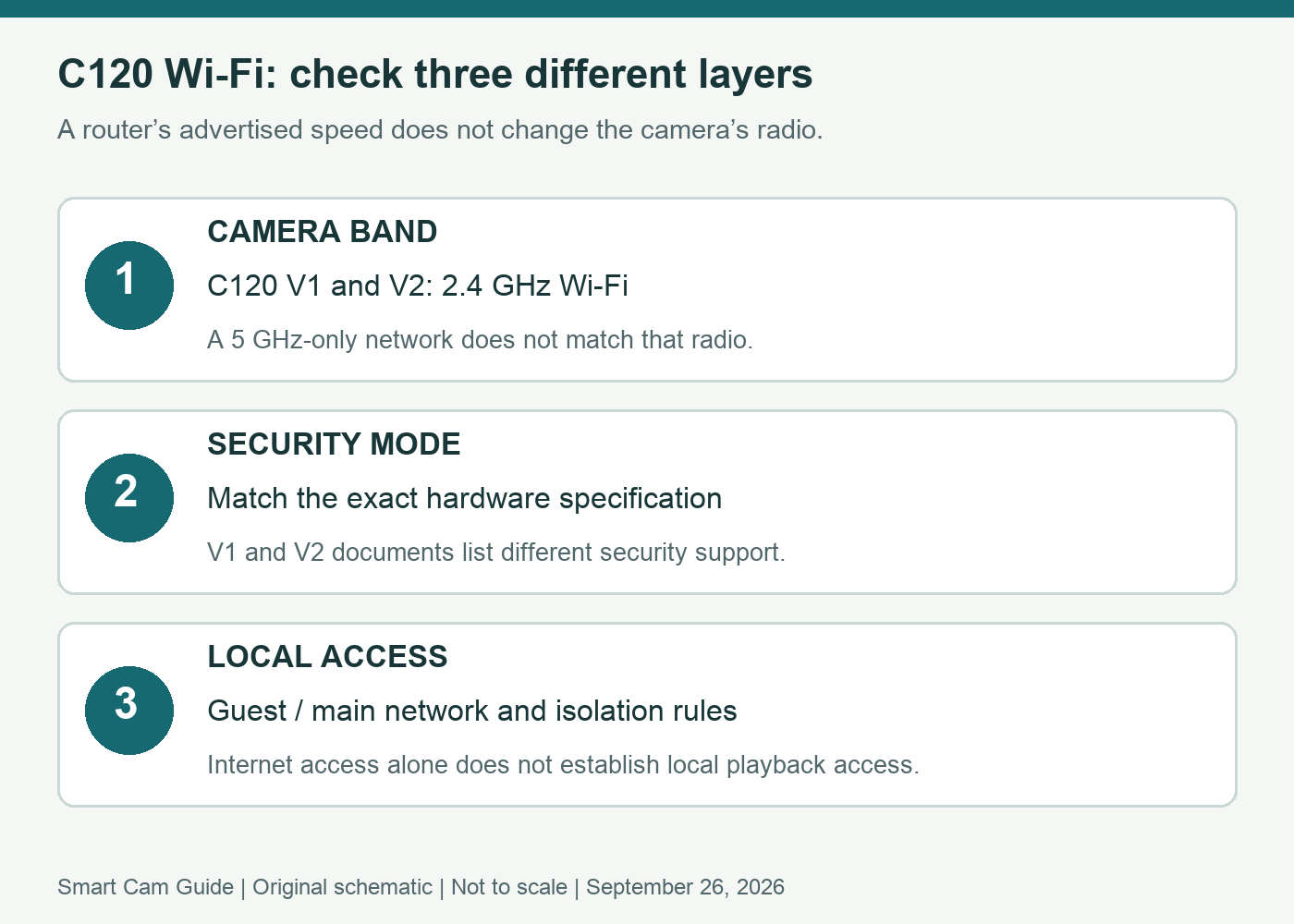 Original three-layer checklist separates the C120 2.4GHz radio, hardware-specific security support and local network access rules.