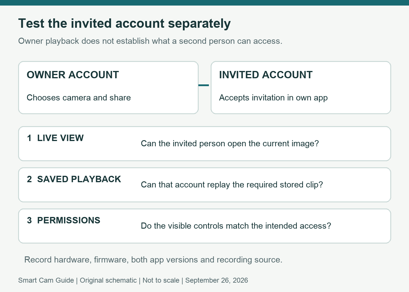 Original decision diagram showing two separate TP-Link accounts, invitation acceptance, and separate checks for live view, saved playback and settings.