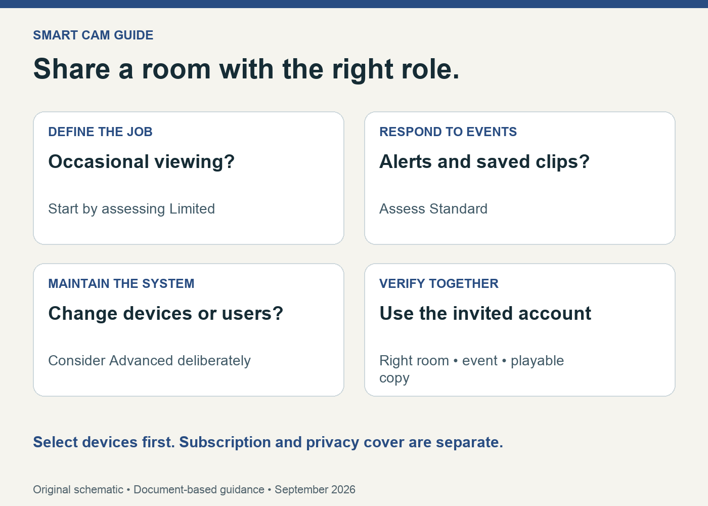 Ring household access decision: viewing needs, alerts and downloads, then device management; check selected cameras and verify with the invited account.