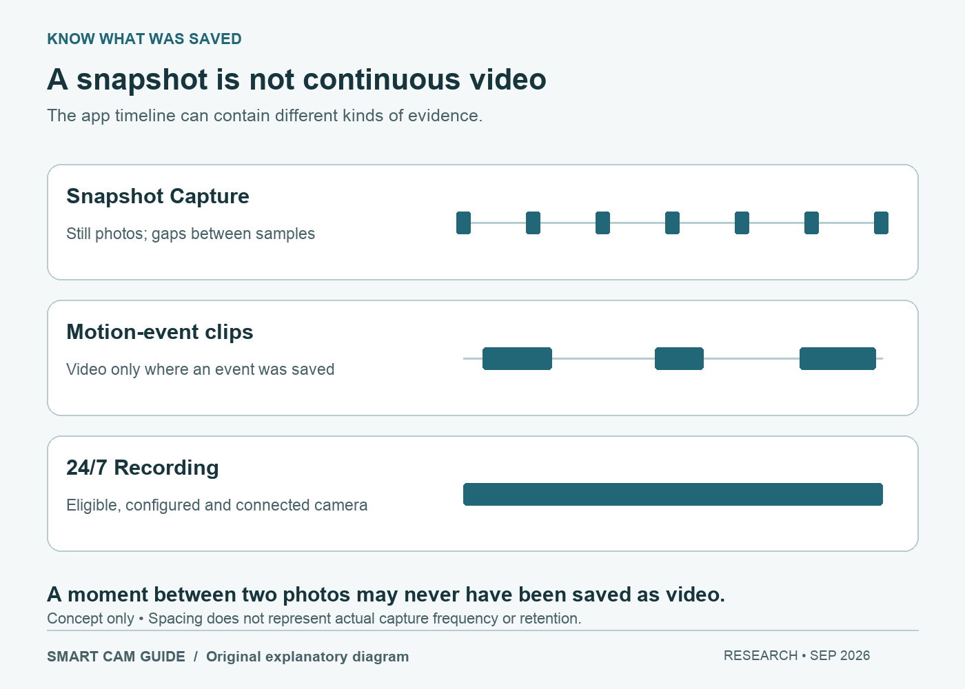 Ring timeline schematic comparing intermittent still photographs, separate motion clips and continuous recording; intervals are illustrative