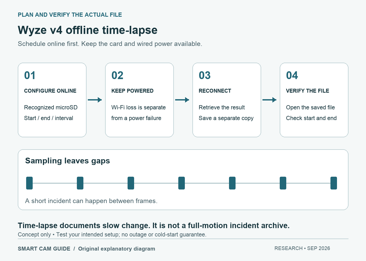 Wyze v4 time-lapse sequence: configure online, record scheduled samples to a card with power, reconnect and verify; sampled frames leave gaps
