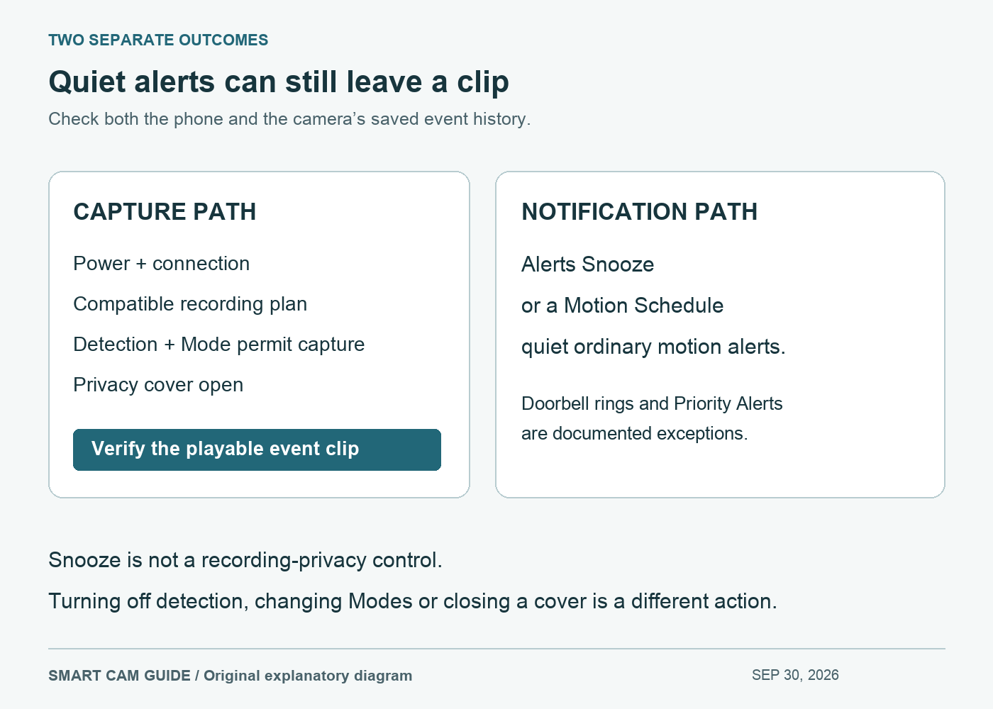 Separate camera event recording and phone notifications: alert snooze quiets the phone while compatible recording remains enabled