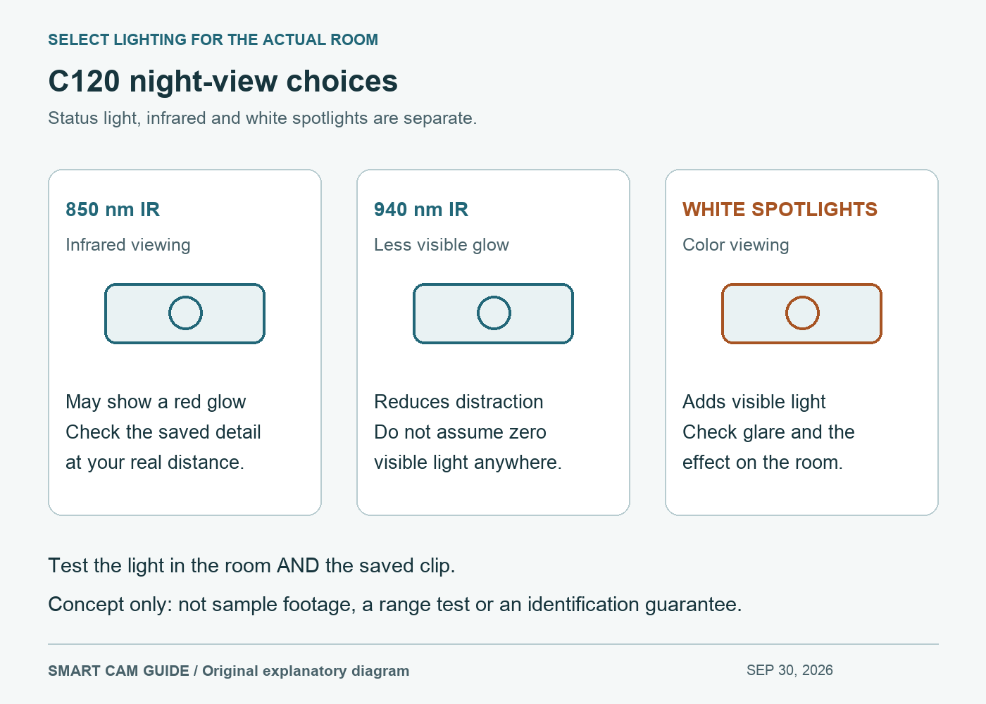 Tapo C120 night-view choices: standard infrared, less visible 940 nm infrared and visible spotlights for color; system status light is separate