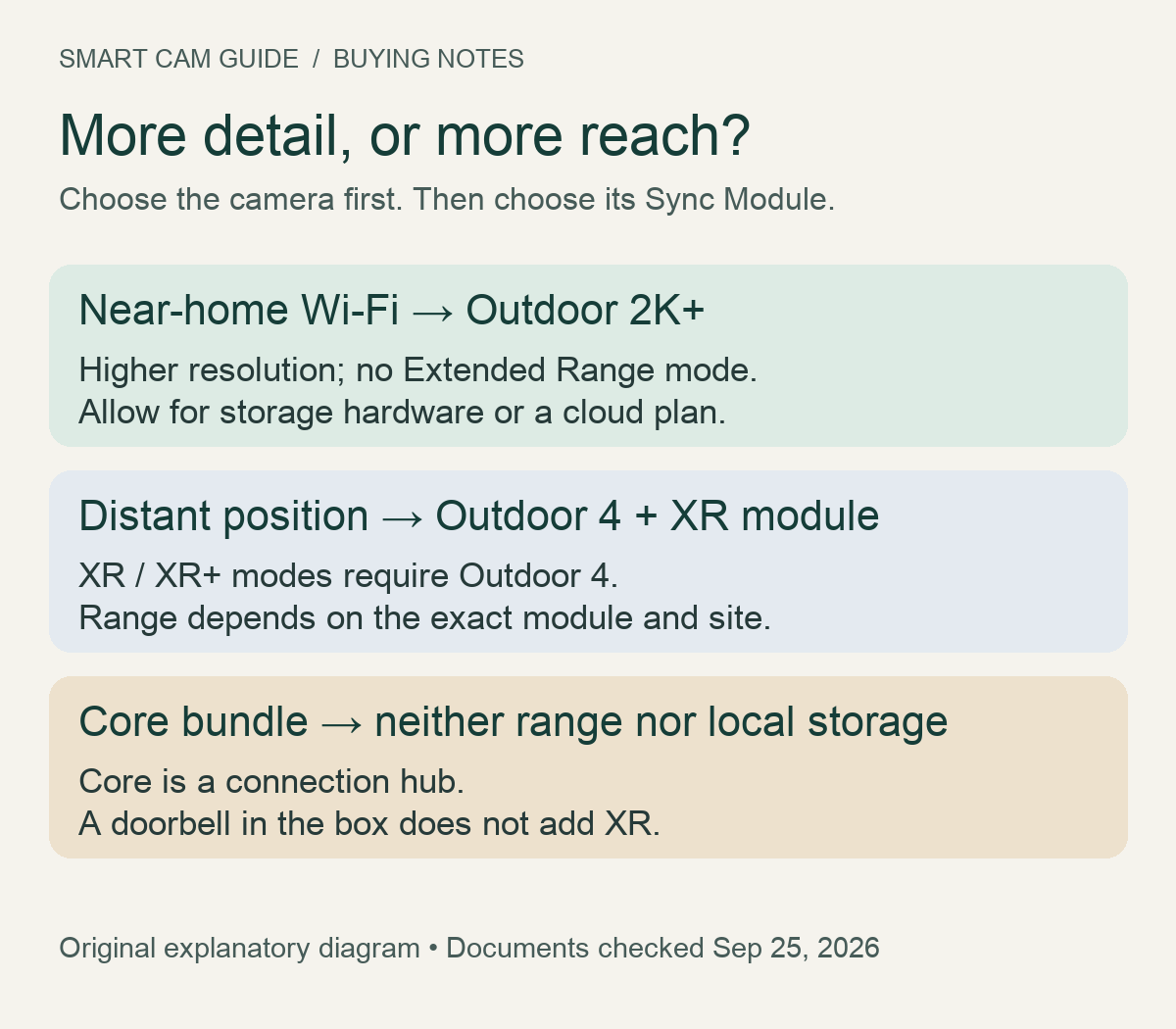 Three choices: Outdoor 2K+ for near-home detail, Outdoor 4 with an XR module for extended range, and Core bundles without range or local storage.