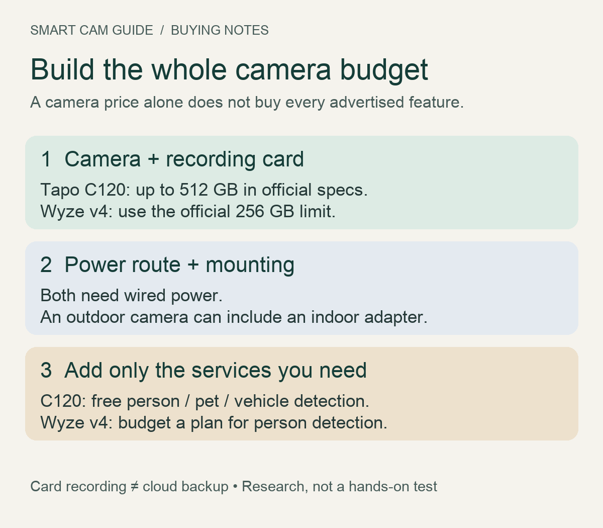 Complete purchase budget: camera and memory card, safe wired power and mounting, then any paid cloud or detection service.