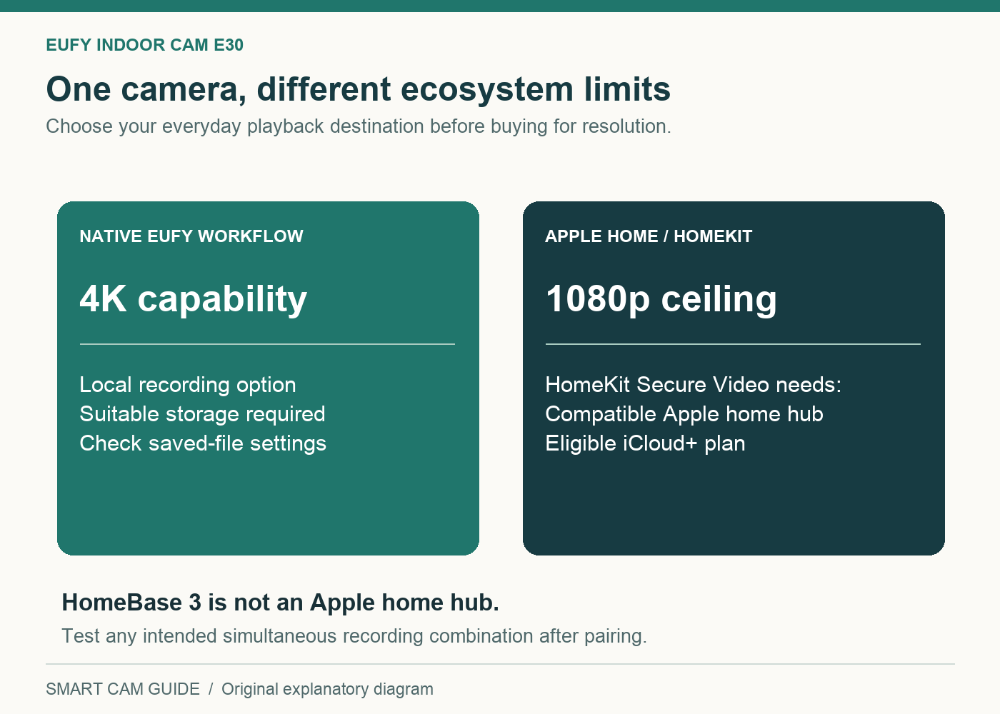 eufy Indoor Cam E30 has native 4K capability, while Apple Home is limited to 1080p and HomeKit Secure Video needs an Apple home hub and iCloud Plus.