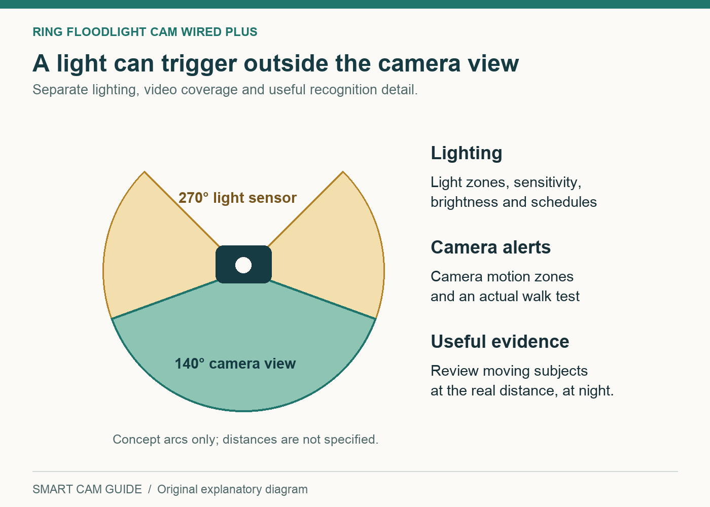 Ring Floodlight Cam Wired Plus has a 140 degree horizontal camera view and a broader 270 degree light-motion sensing area; these are different coverage zones.