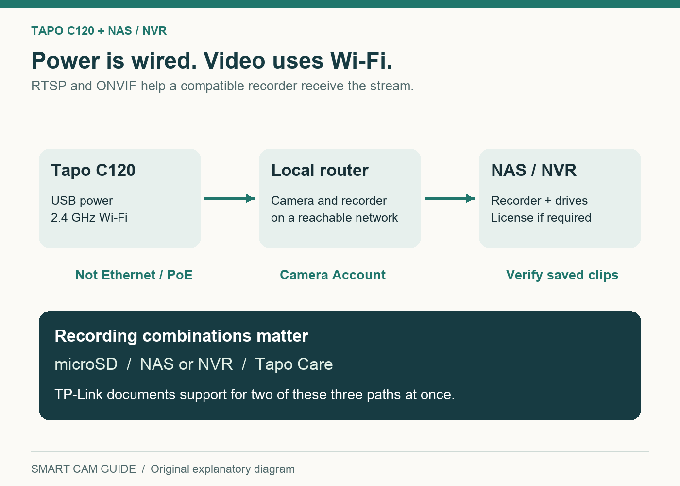 Tapo C120 sends video over Wi-Fi through a local router to a NAS; USB supplies power, while microSD and cloud recording are separate options.