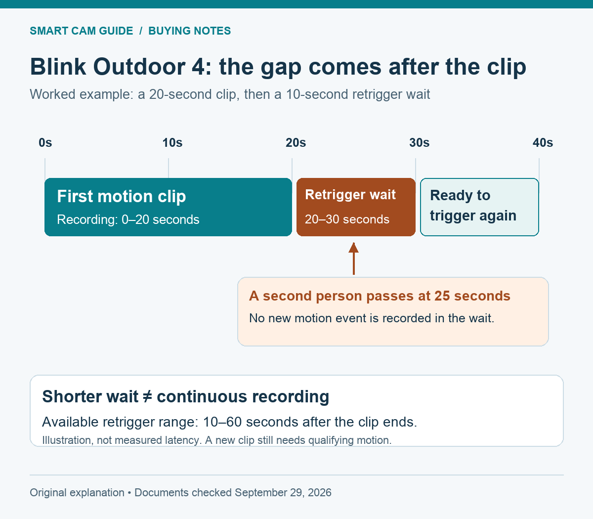 Illustrative Blink Outdoor 4 timeline: a 20-second clip is followed by a 10-second retrigger gap during which new motion is not recorded, then the camera can trigger again.