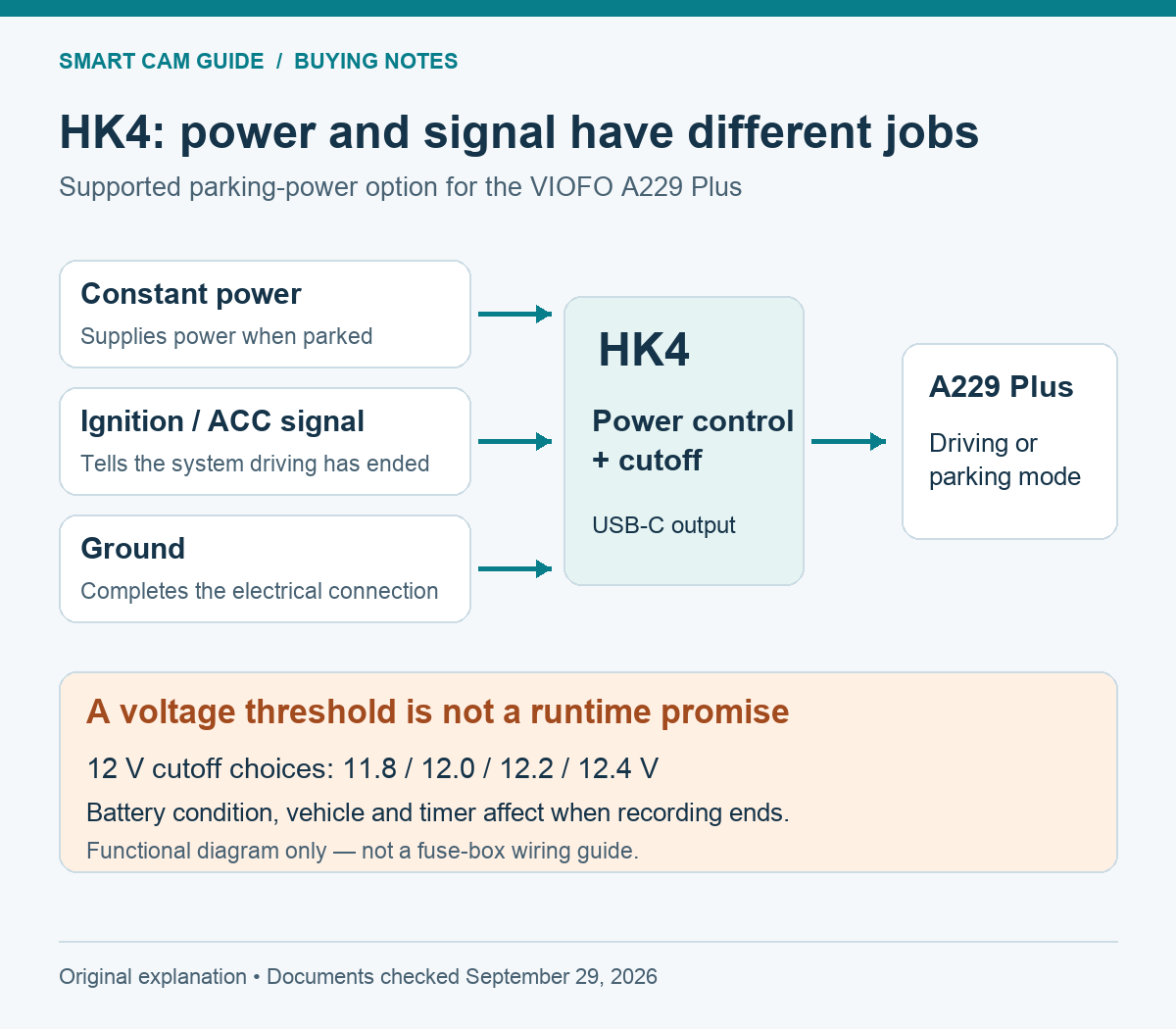 HK4 functional diagram showing separate constant power, ignition signal and ground inputs, with USB-C output to the A229 Plus; cutoff is not a runtime guarantee.