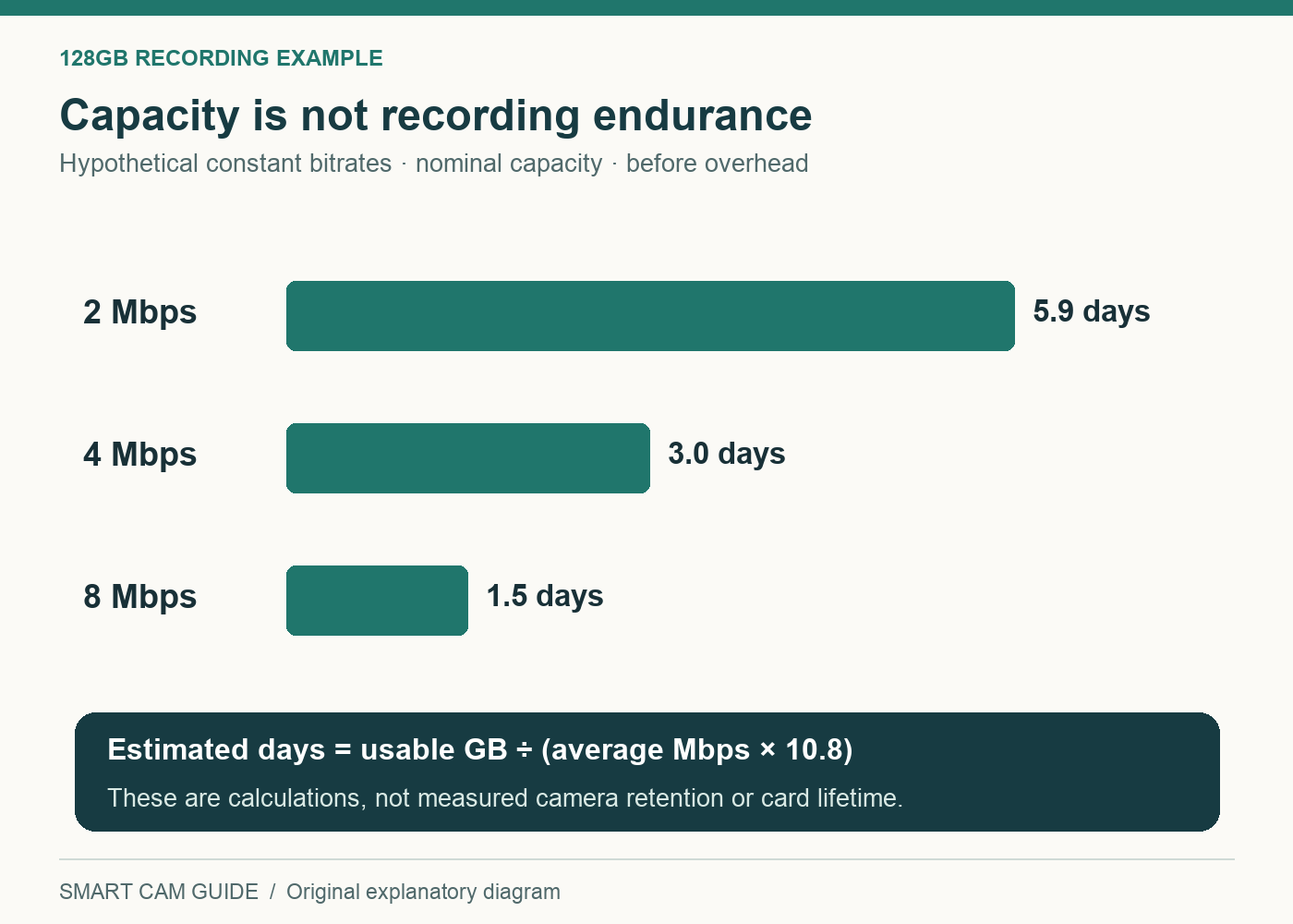 Illustrative recording retention for a 128GB card at hypothetical constant bitrates of 2, 4 and 8 megabits per second.