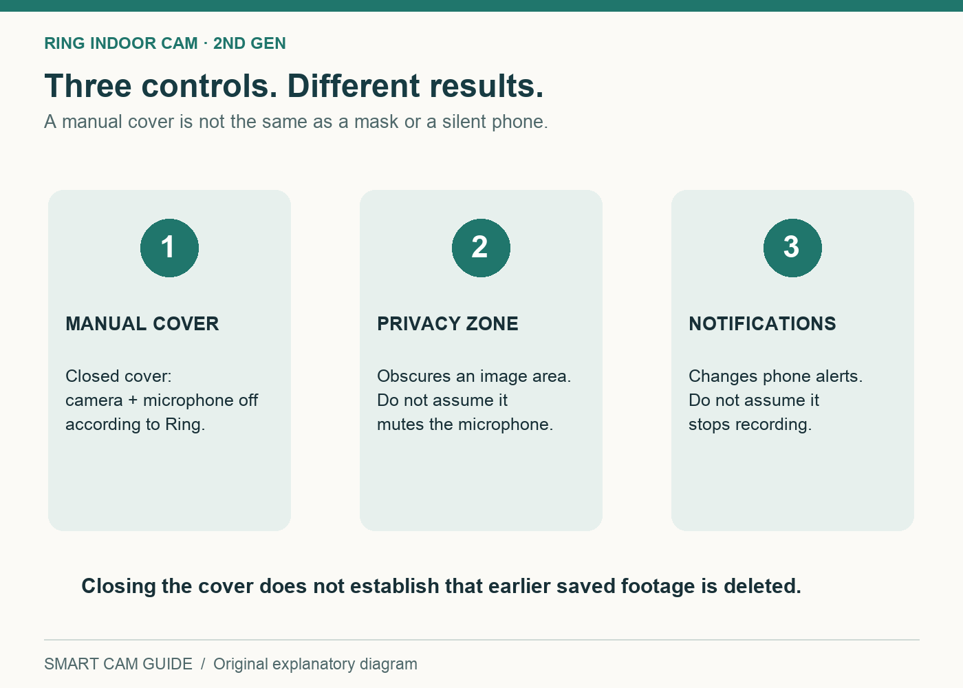 Comparison of a physical camera cover, an image privacy mask and silenced notifications, showing that these controls have different effects.
