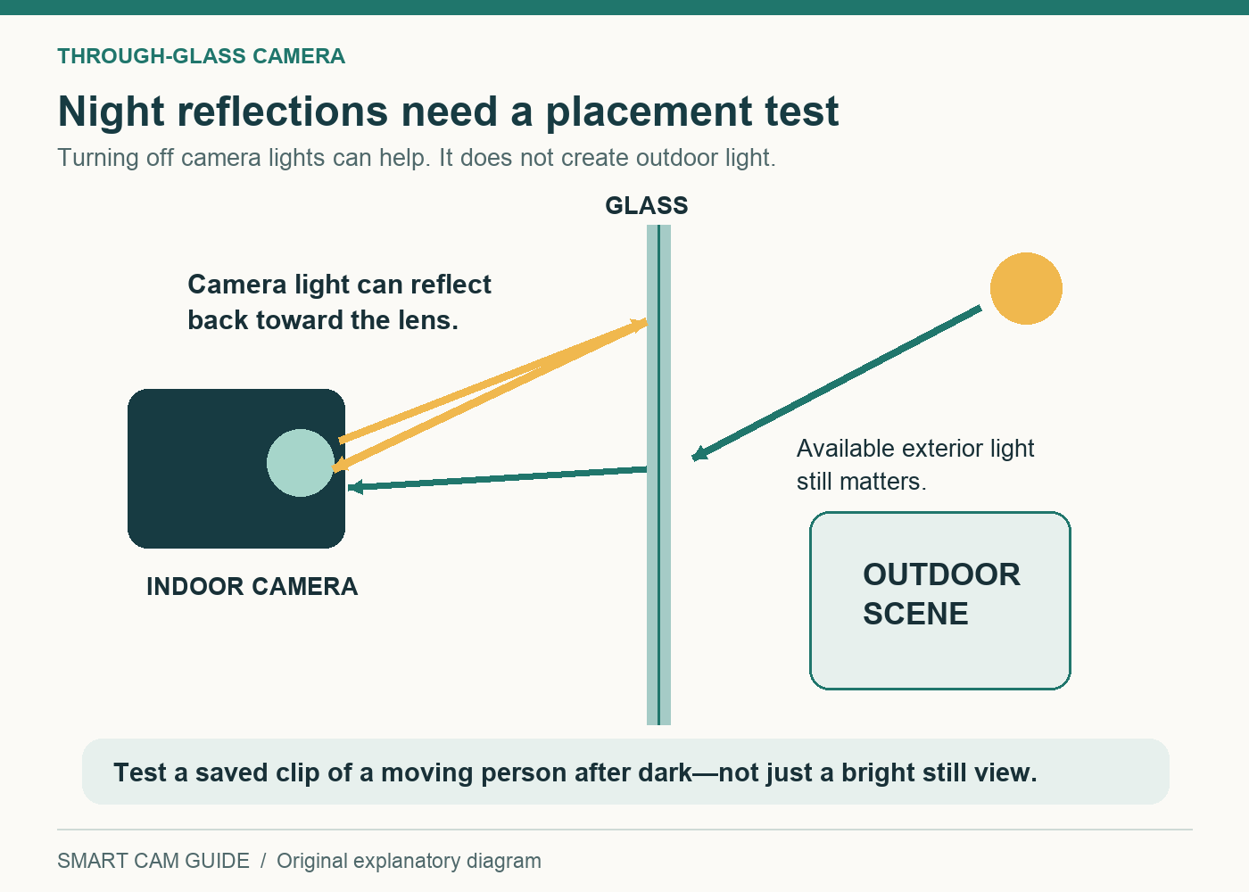 Window-camera diagram showing infrared reflected into the lens and outdoor light passing through the glass.