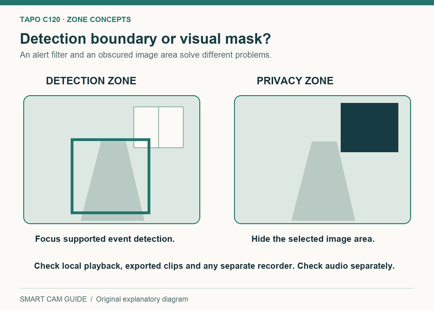 Two camera-view concepts compare an outlined detection area with a dark privacy mask over part of the image.