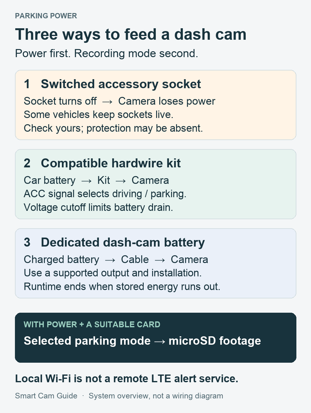 Three parking-power paths: a switched socket stops supplying power, a compatible hardwire kit uses the car battery with protection, and a dedicated dash-cam battery supplies power until depleted.
