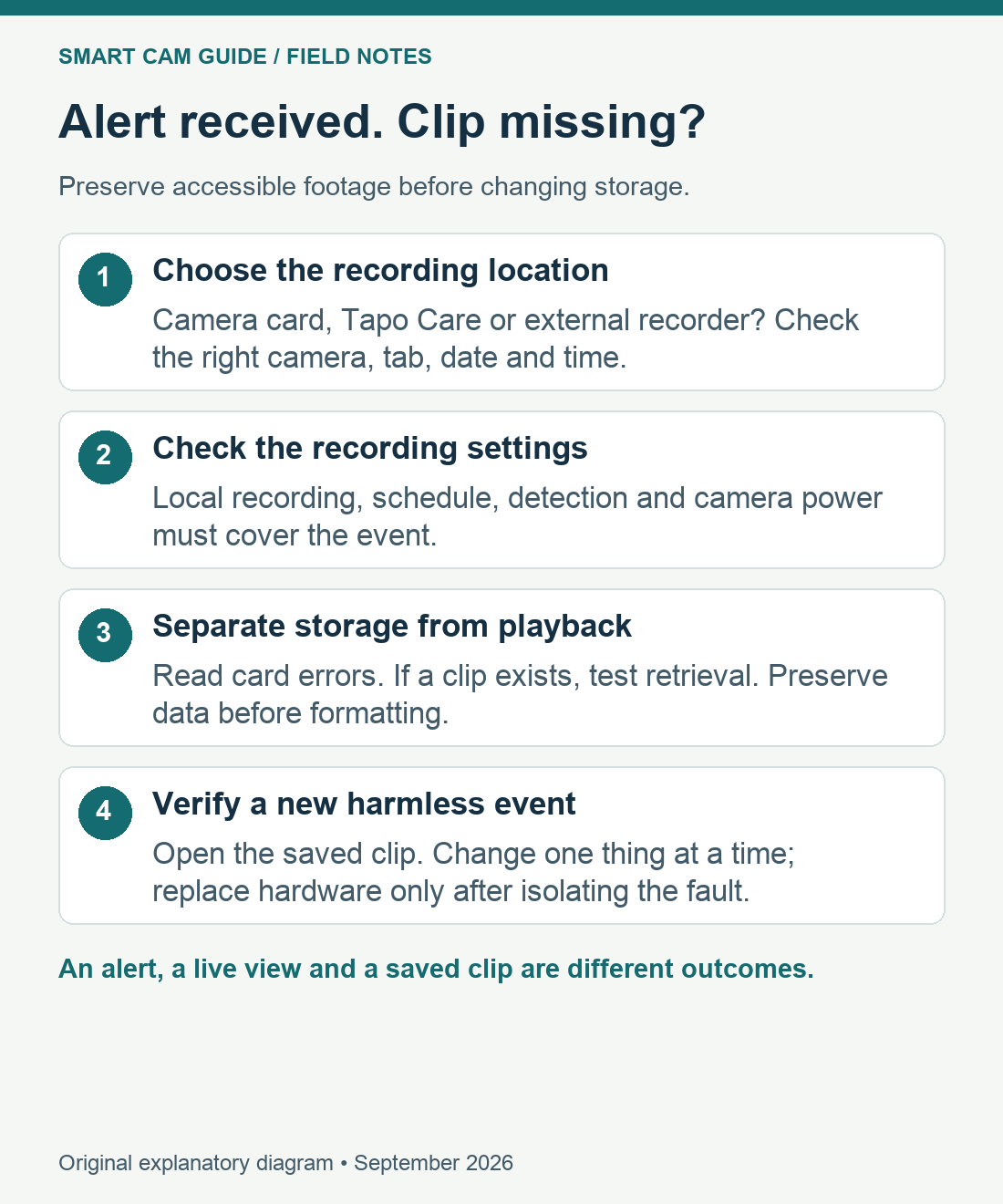 Tapo C120 recording decision tree: preserve footage, choose local or cloud playback, check date and schedule, inspect card state, test a new event, and only then consider reformatting or replacement.