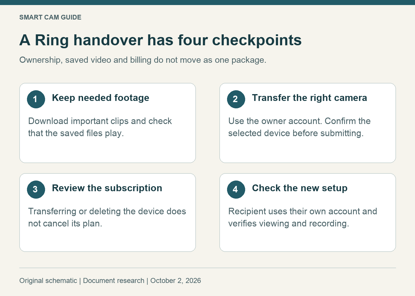 Ring handover has separate checks for saved video, camera ownership, subscription billing and the new owner setup