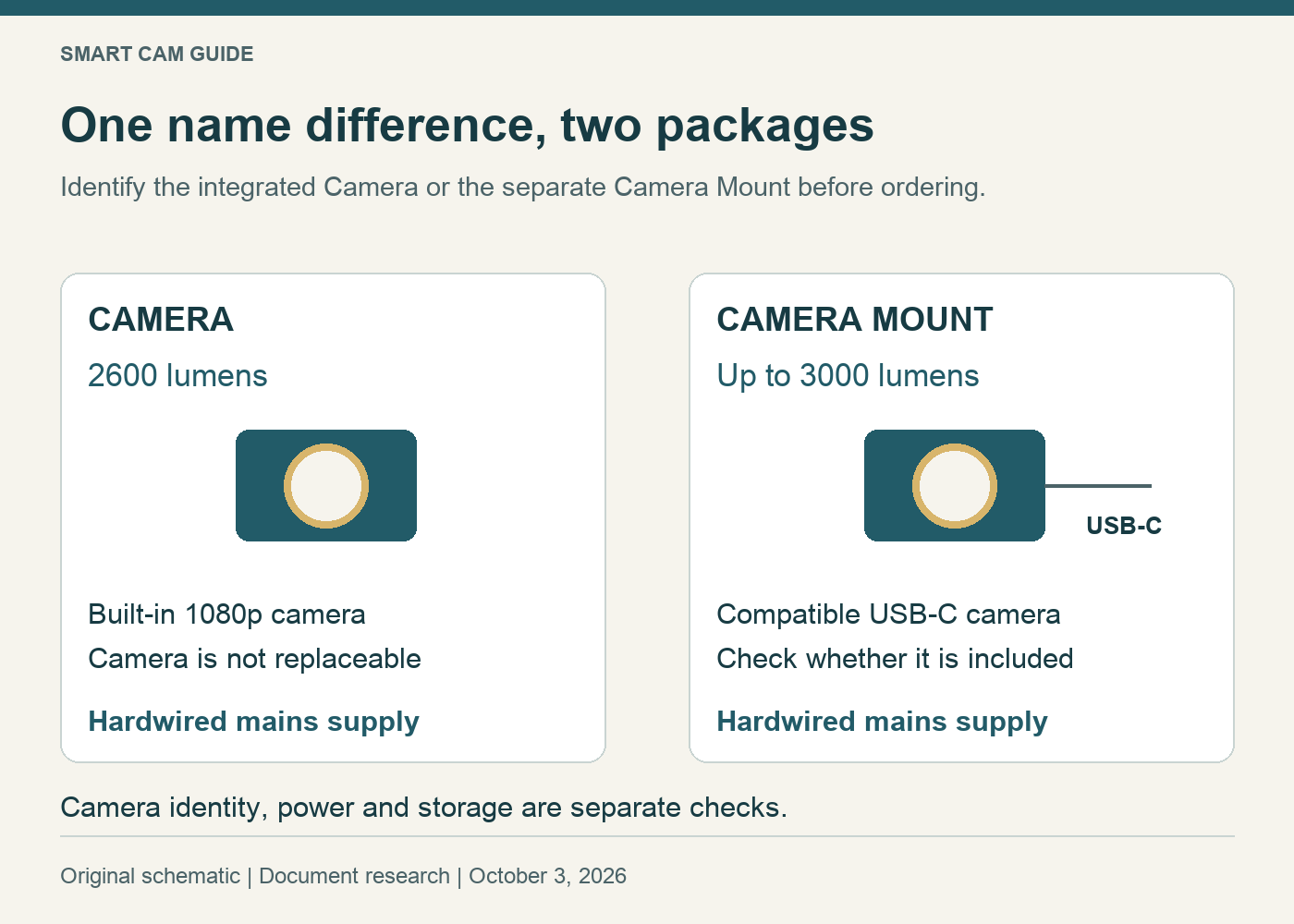 Two paths distinguish an integrated Blink Wired Floodlight Camera from a Wired Floodlight Camera Mount plus a compatible separate camera