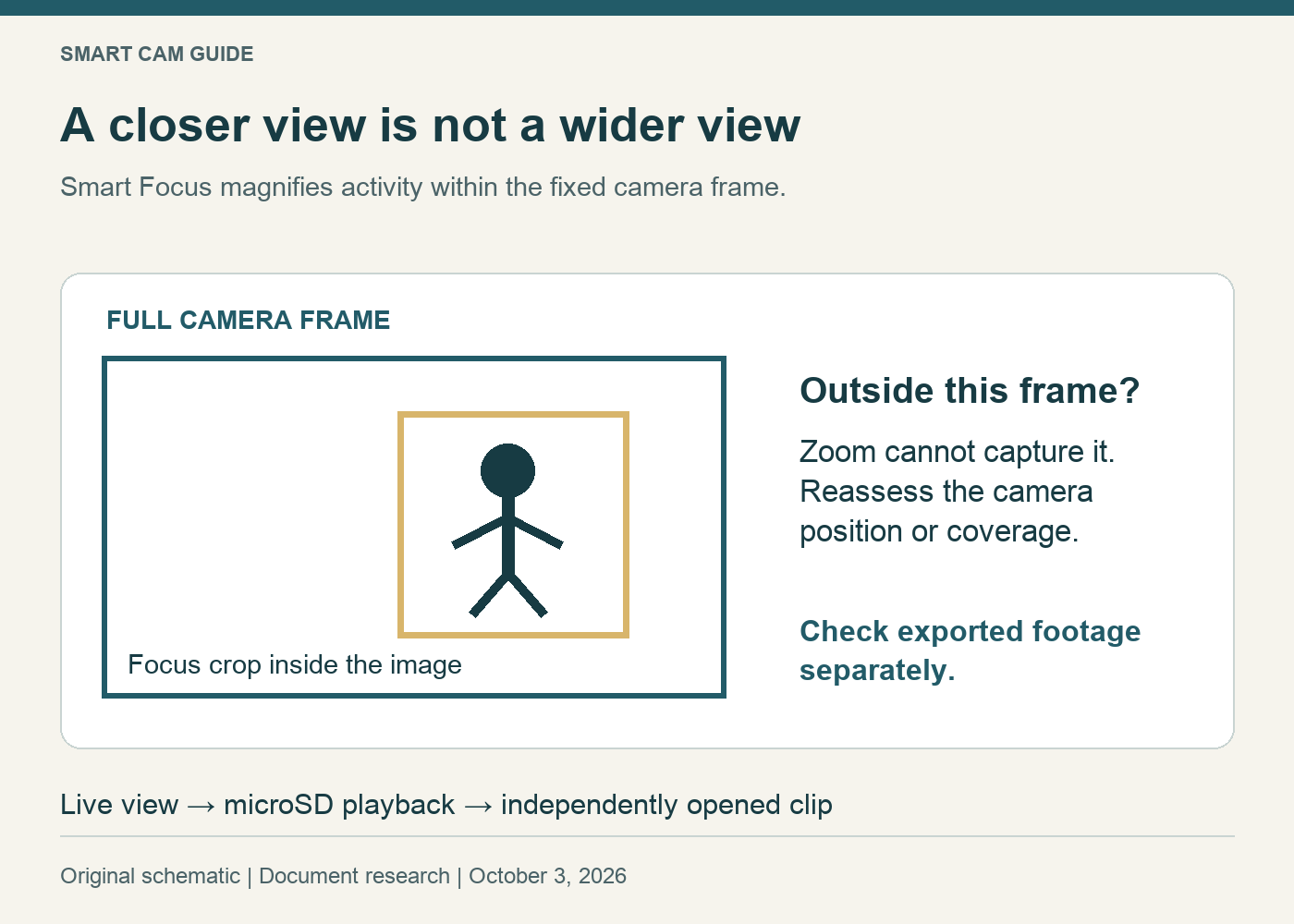 A fixed camera frame contains a smaller digital focus crop; a subject outside the full frame is not captured by zooming