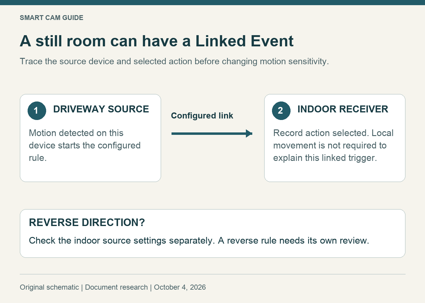 One-way linked event diagram: driveway motion triggers indoor-camera recording; a separate reverse arrow requires its own configured rule