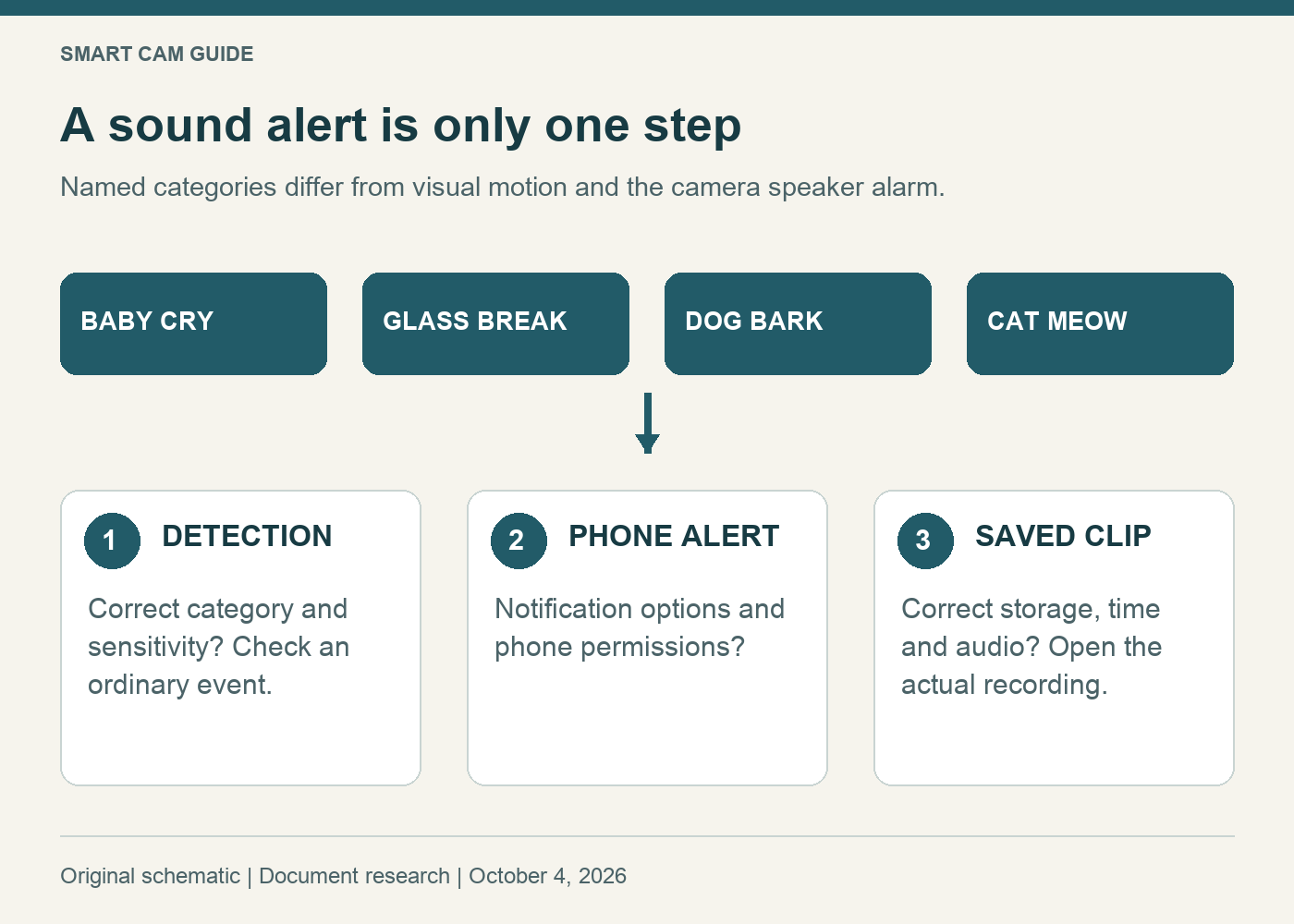 Four separate sound categories feed detection, then phone notification and saved recording are separate checks; a sound alert is not proof of a saved audio clip
