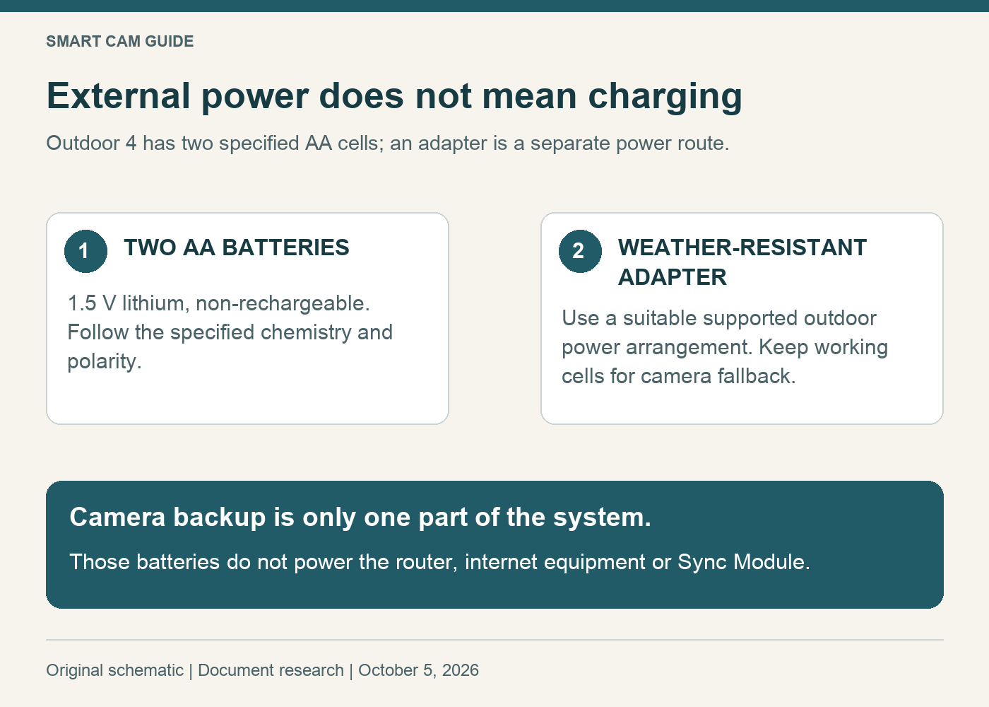 Outdoor 4 power diagram: two non-rechargeable AA lithium batteries or an approved weather-resistant adapter; camera backup batteries do not power the router or Sync Module