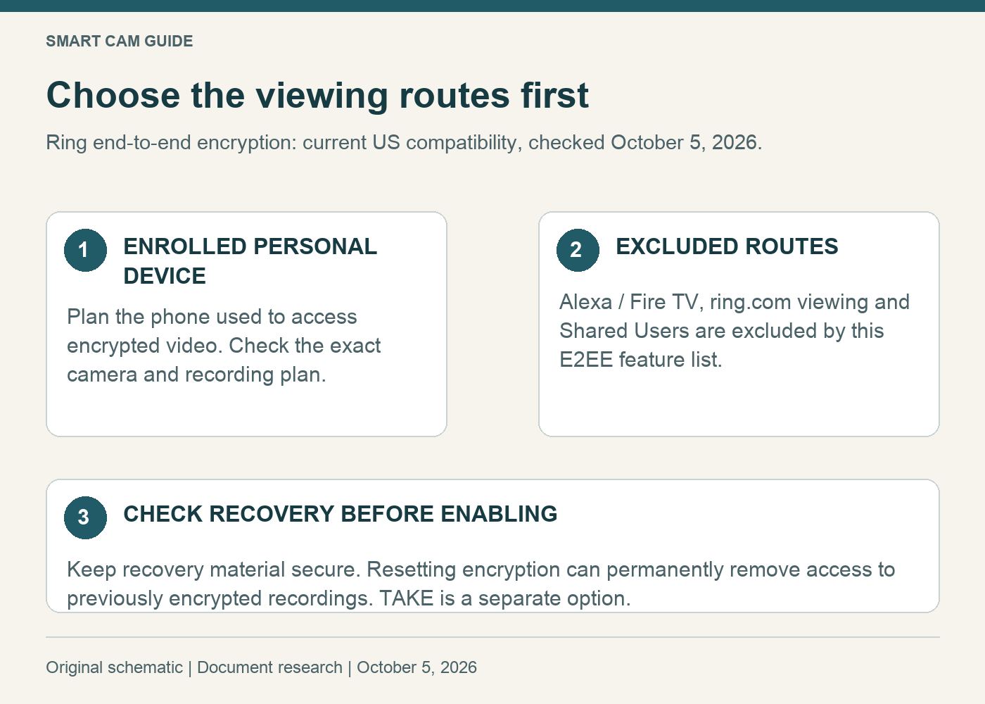 A planning map separates enrolled personal-phone viewing from Alexa, web and Shared User access, followed by a recovery check before enabling encryption