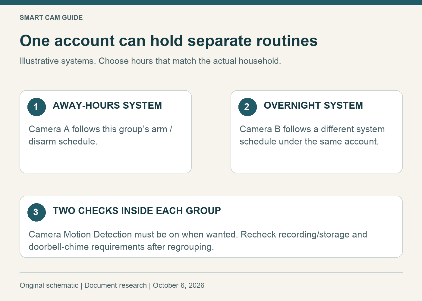 One Blink account holds two systems with separate illustrative schedules; per-camera motion detection is an additional switch inside each system