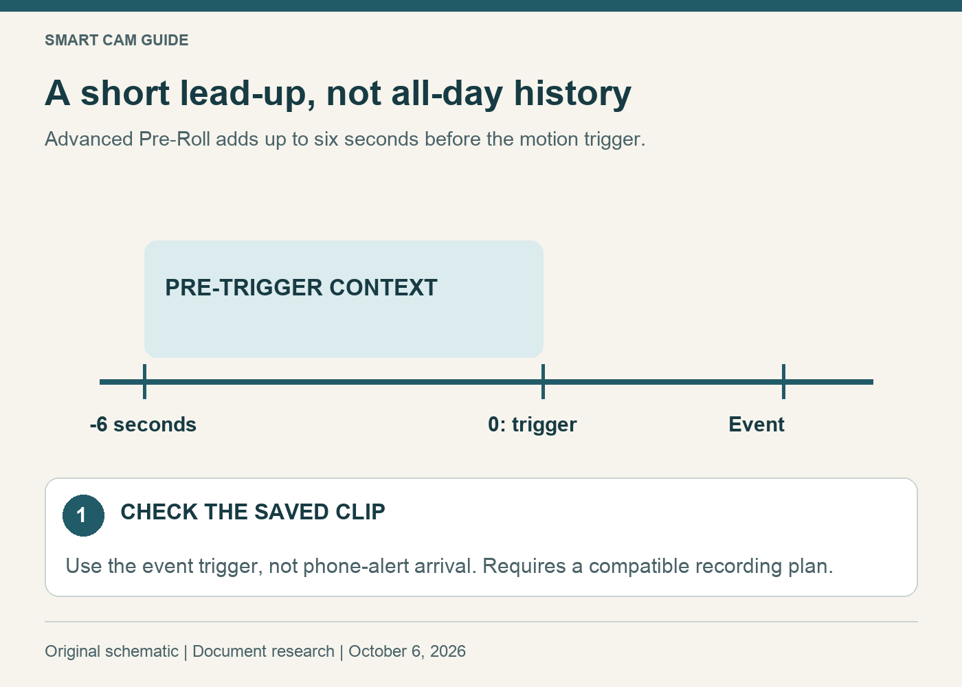 Illustrative event timeline: six seconds of pre-trigger context precede a motion trigger at zero; this does not promise an all-day recording history