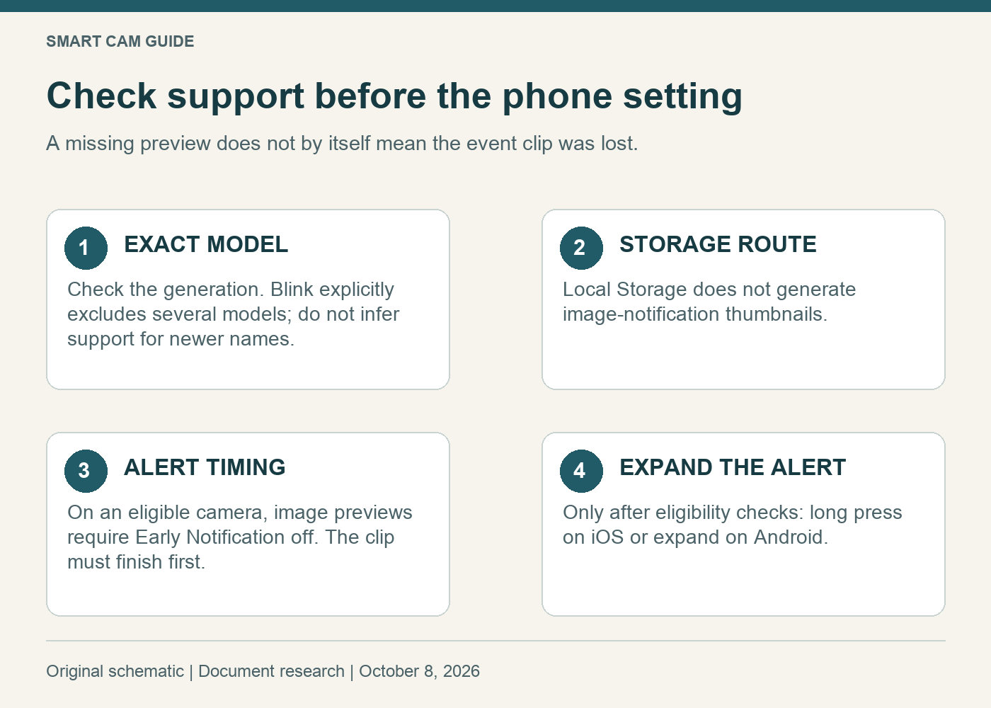 Blink notification decision flow: confirm model support, check cloud versus local storage, then check whether Early Notification can be disabled; phone expansion comes last