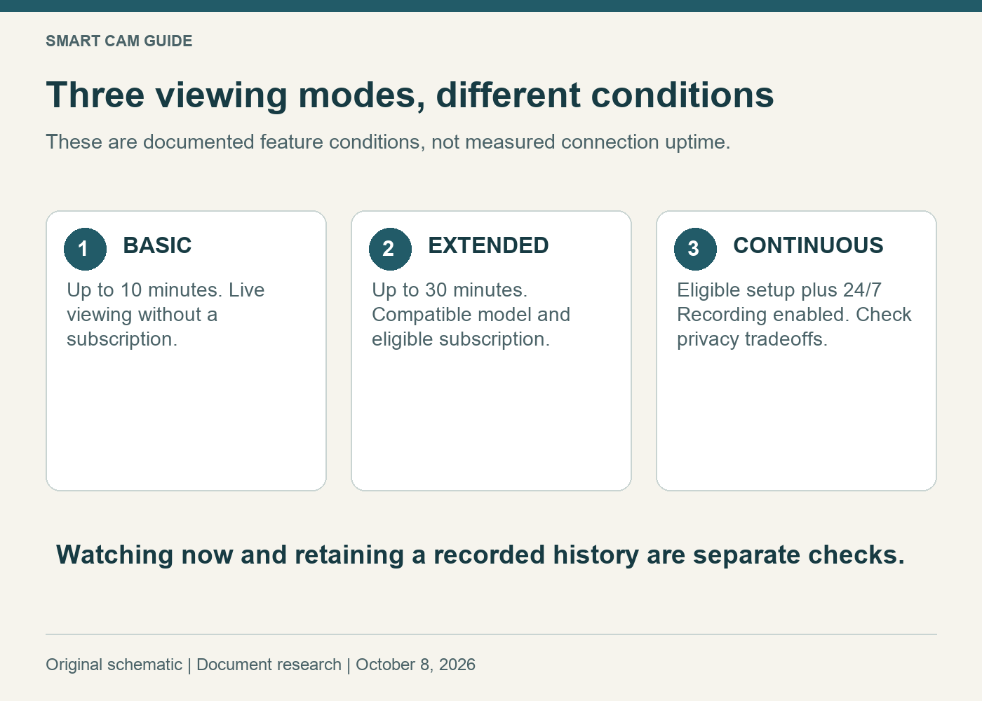 Ring viewing-mode comparison: basic Live View up to10minutes, Extended up to30minutes with eligibility, Continuous requires eligible setup and24/7 Recording enabled