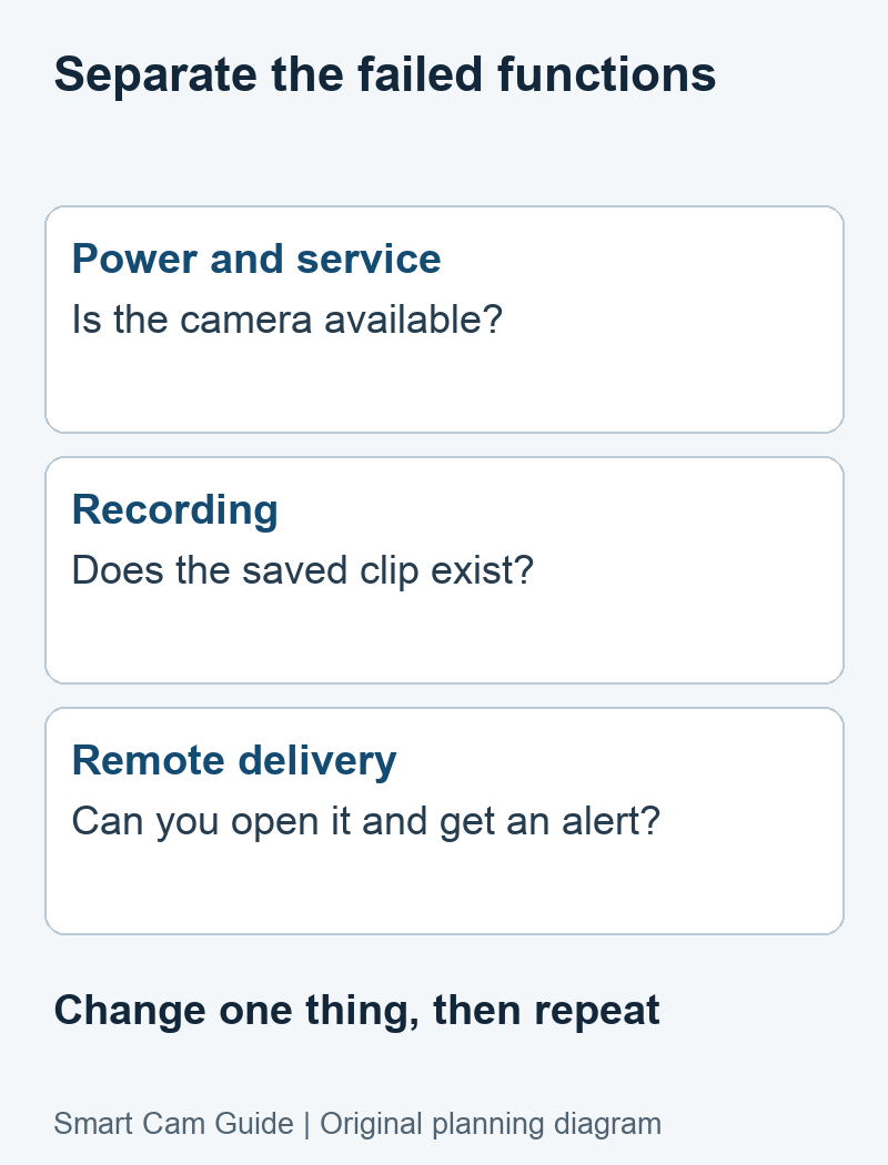 Diagnostic sequence distinguishes camera power and service, saved recording, remote playback and notification delivery.